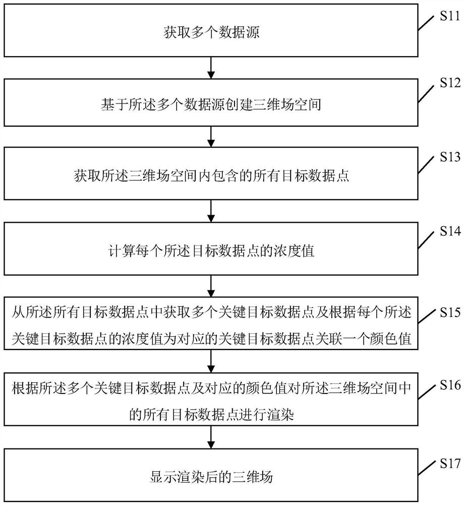 Three-dimensional field display method and device based on GIS system, terminal and storage medium