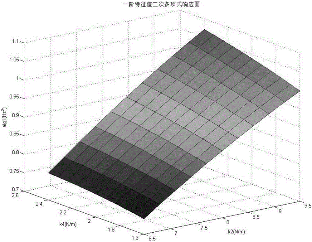 Method for random model correction based on secondary response surface inversion