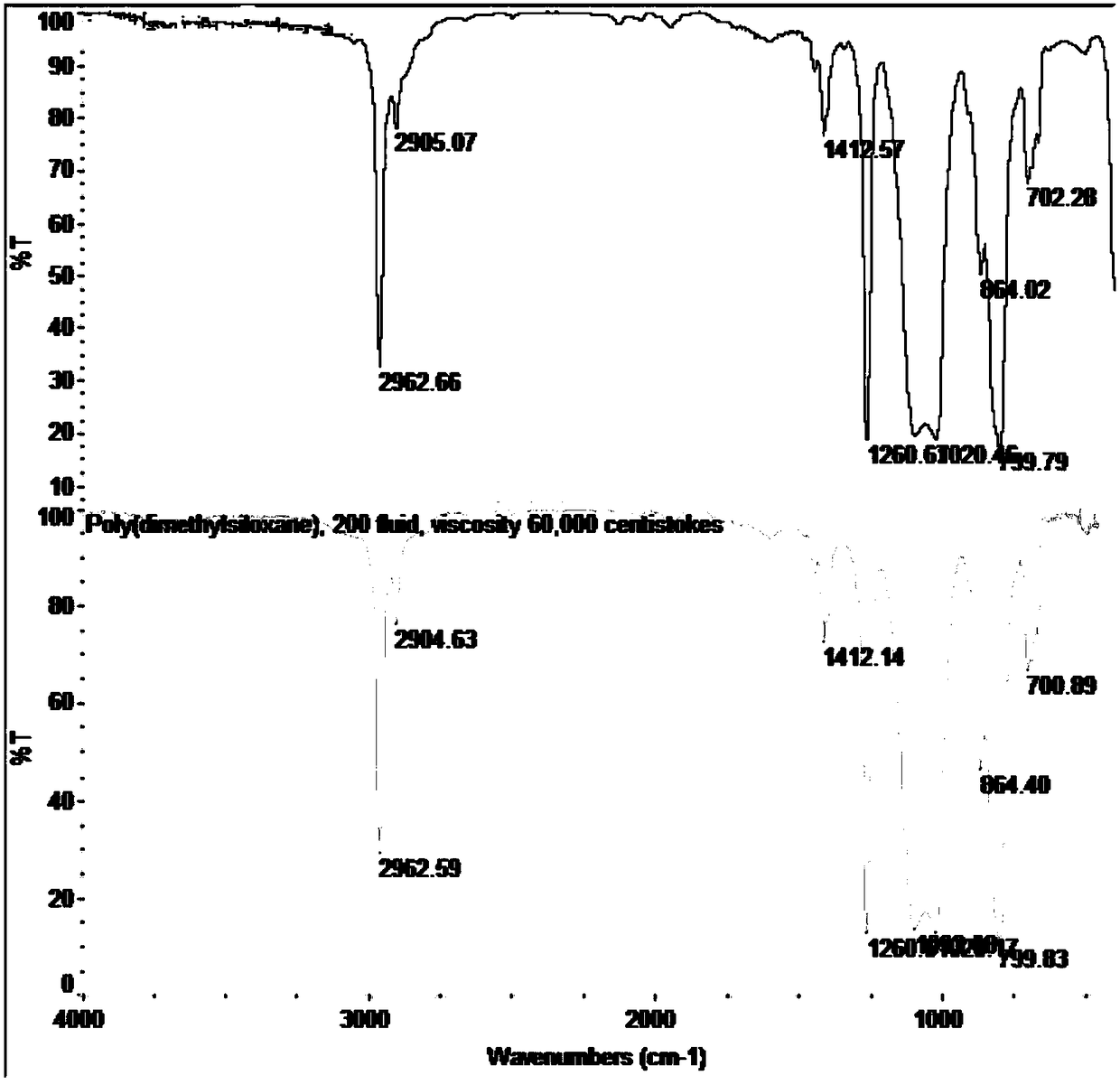 Unsaturated epoxidized polysiloxane, preparation method and applications thereof