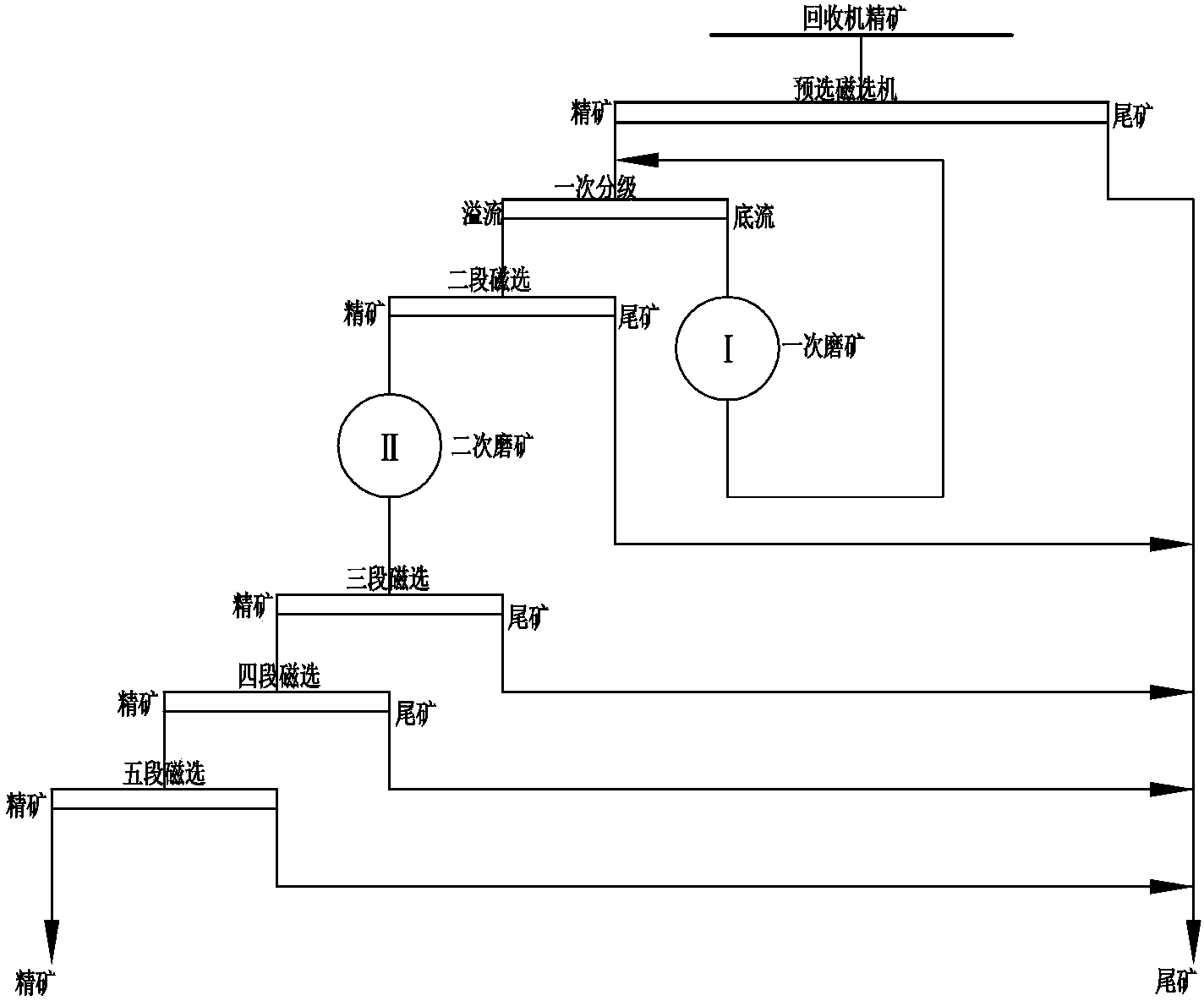 Technology for screening iron ore concentrate from mineral tailing of low-grade ore