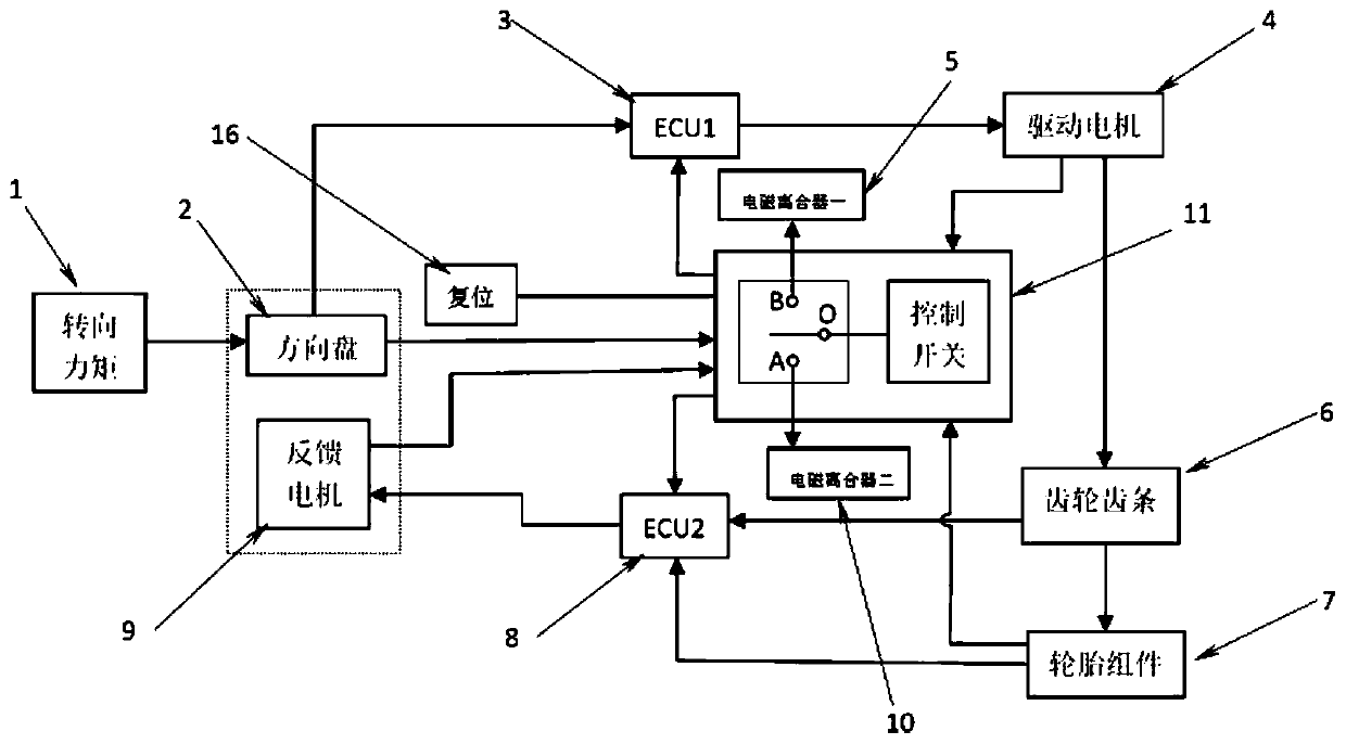 An automobile steering system test bench