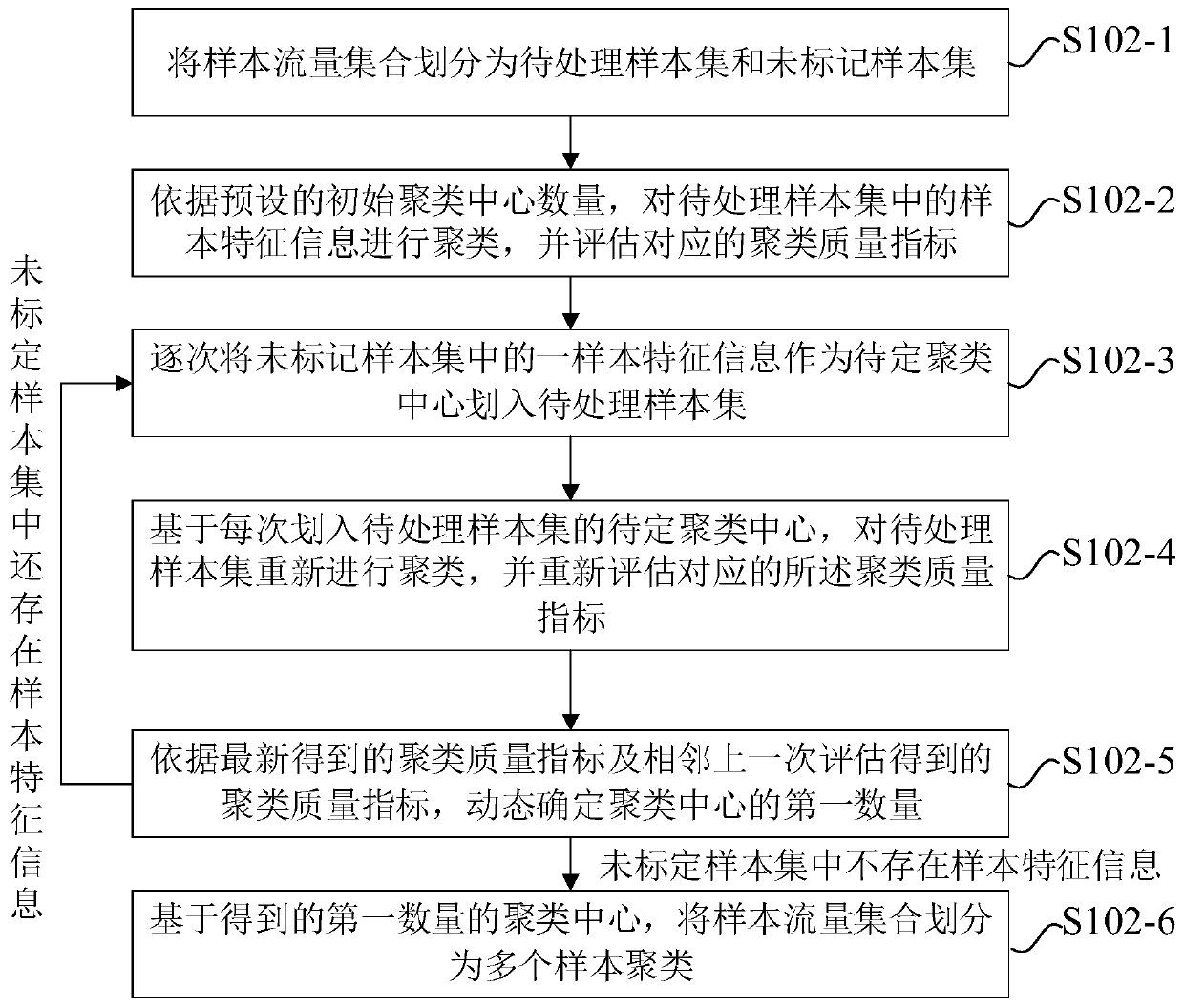 Training method and device of flow recognition model and electronic equipment