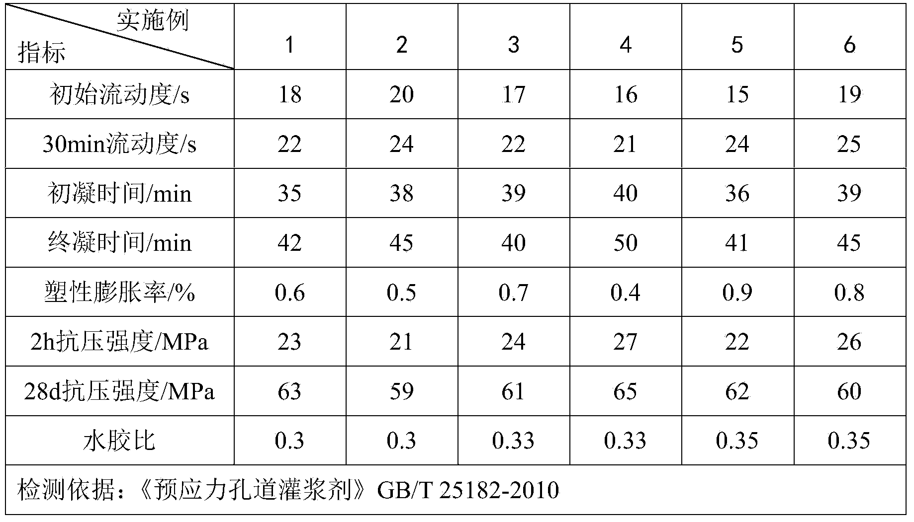 Reinforcing slurry for semi-rigid base and grouting method of reinforcing slurry