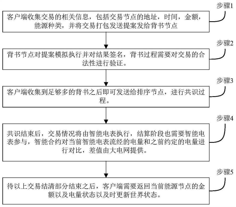 Block chain system for energy transaction based on V-raft consensus algorithm