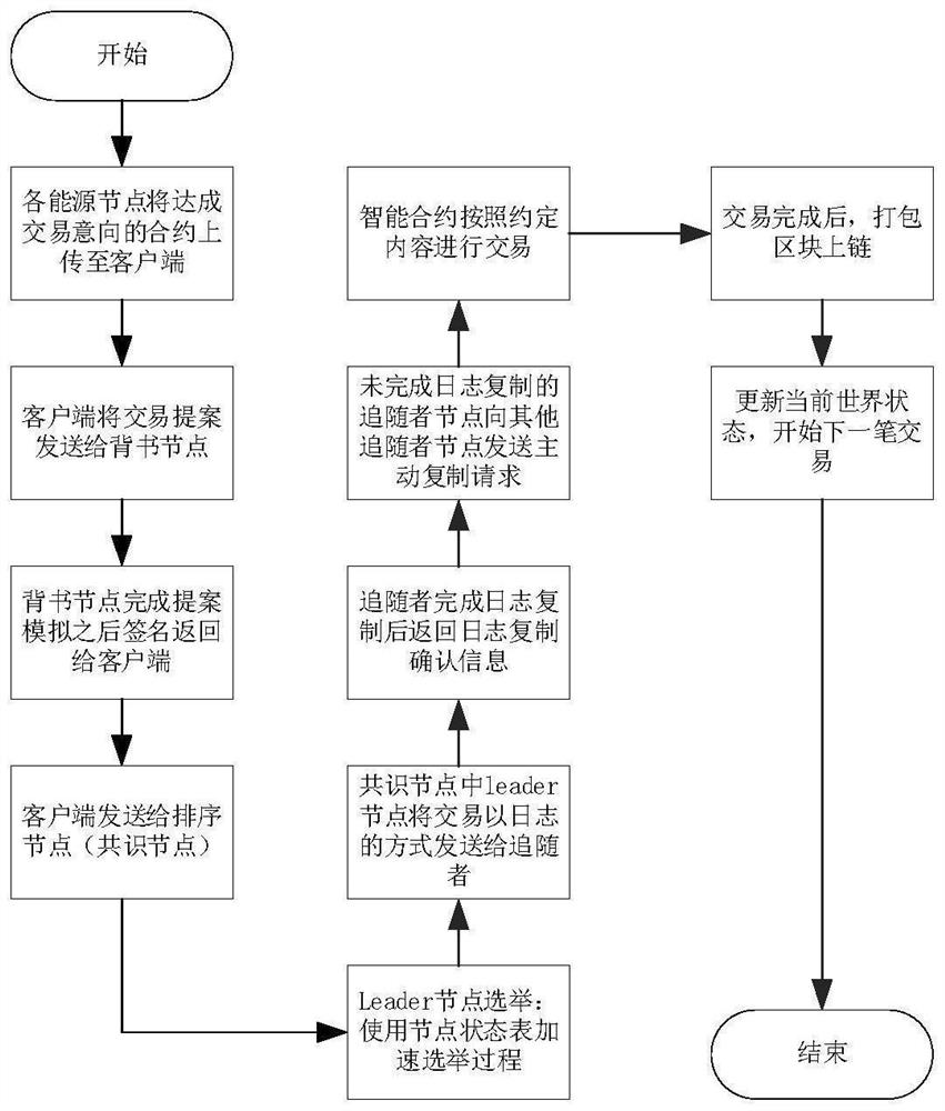 Block chain system for energy transaction based on V-raft consensus algorithm