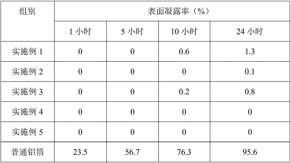 Ultra-hydrophobic aluminum foil and production method thereof