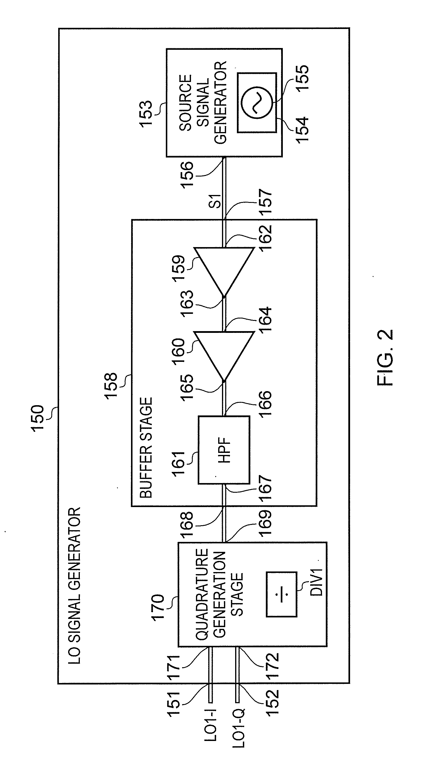 Local Oscillator Signal Generation