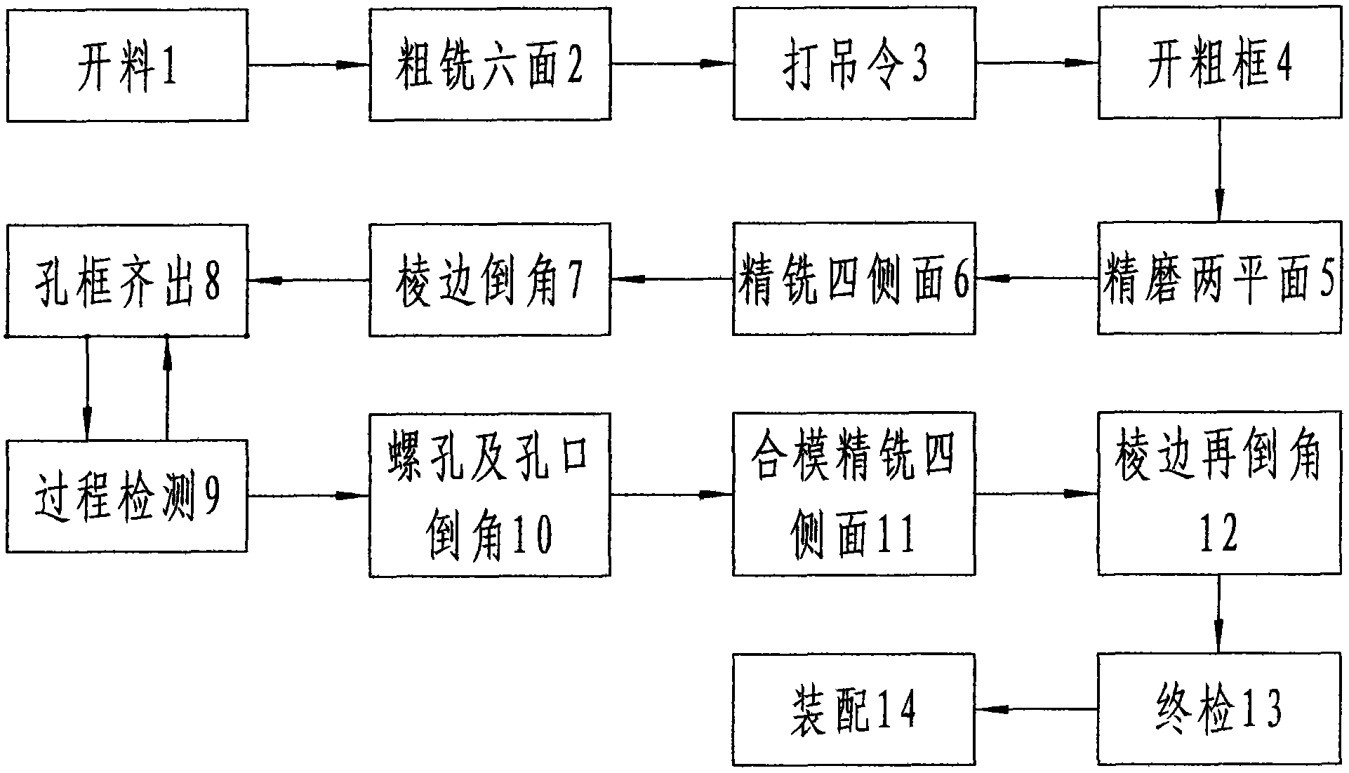 Method for processing bi-color mold blank