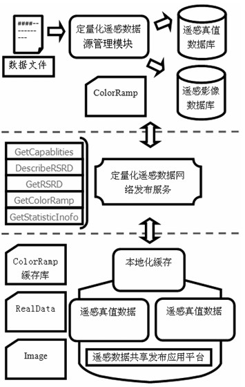 Web publishing method of quantified remote sensing data