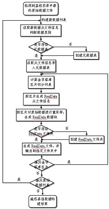 Web publishing method of quantified remote sensing data