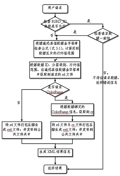 Web publishing method of quantified remote sensing data