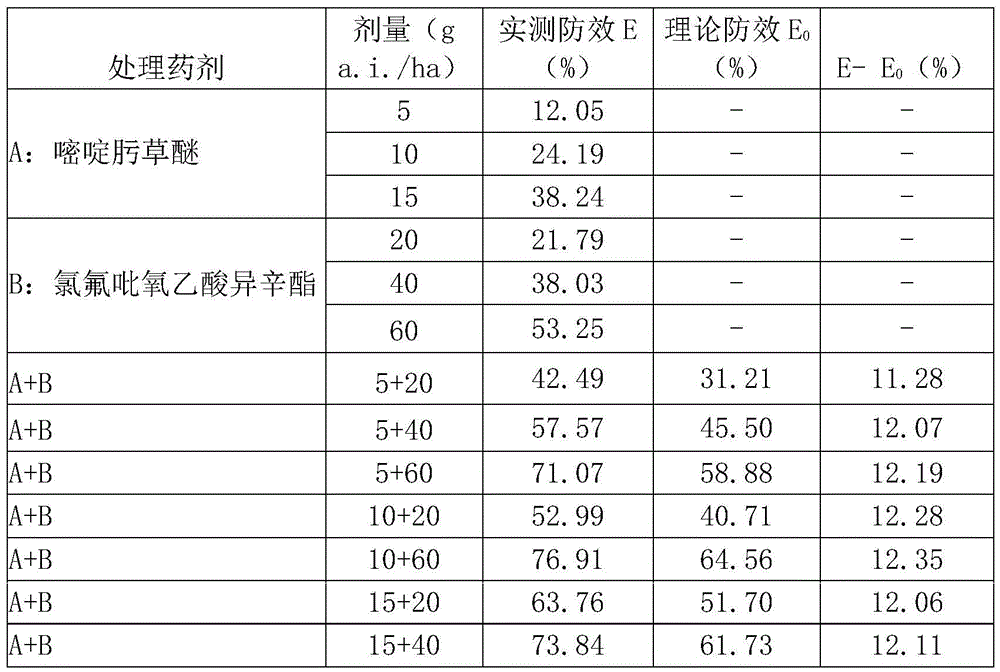 Weeding composition containing pyribenzoxim and fluroxypyr