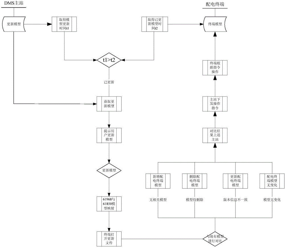 Model sharing method between power distribution main station and terminal