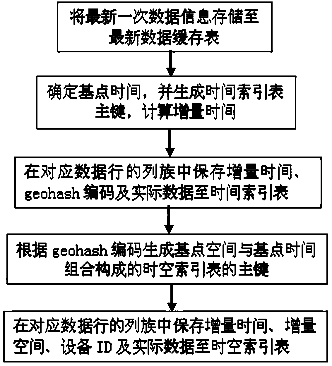 Method for storing IOT time series data related to geographical location information