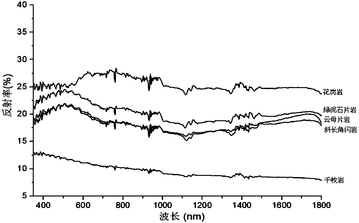 Anshan type iron ore type determining method based on spectral features