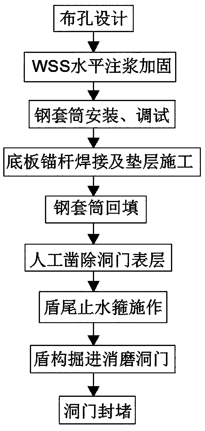 Comprehensive receiving construction method of shield steel sleeve under complex environment