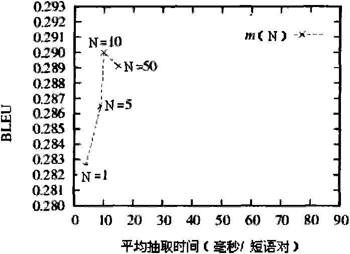 Method for extracting phrases of statistical machine translation