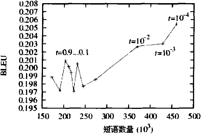 Method for extracting phrases of statistical machine translation