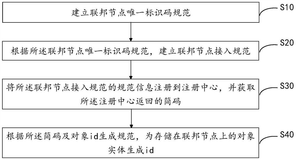 Federal storage method, device, terminal and storage medium for unstructured data