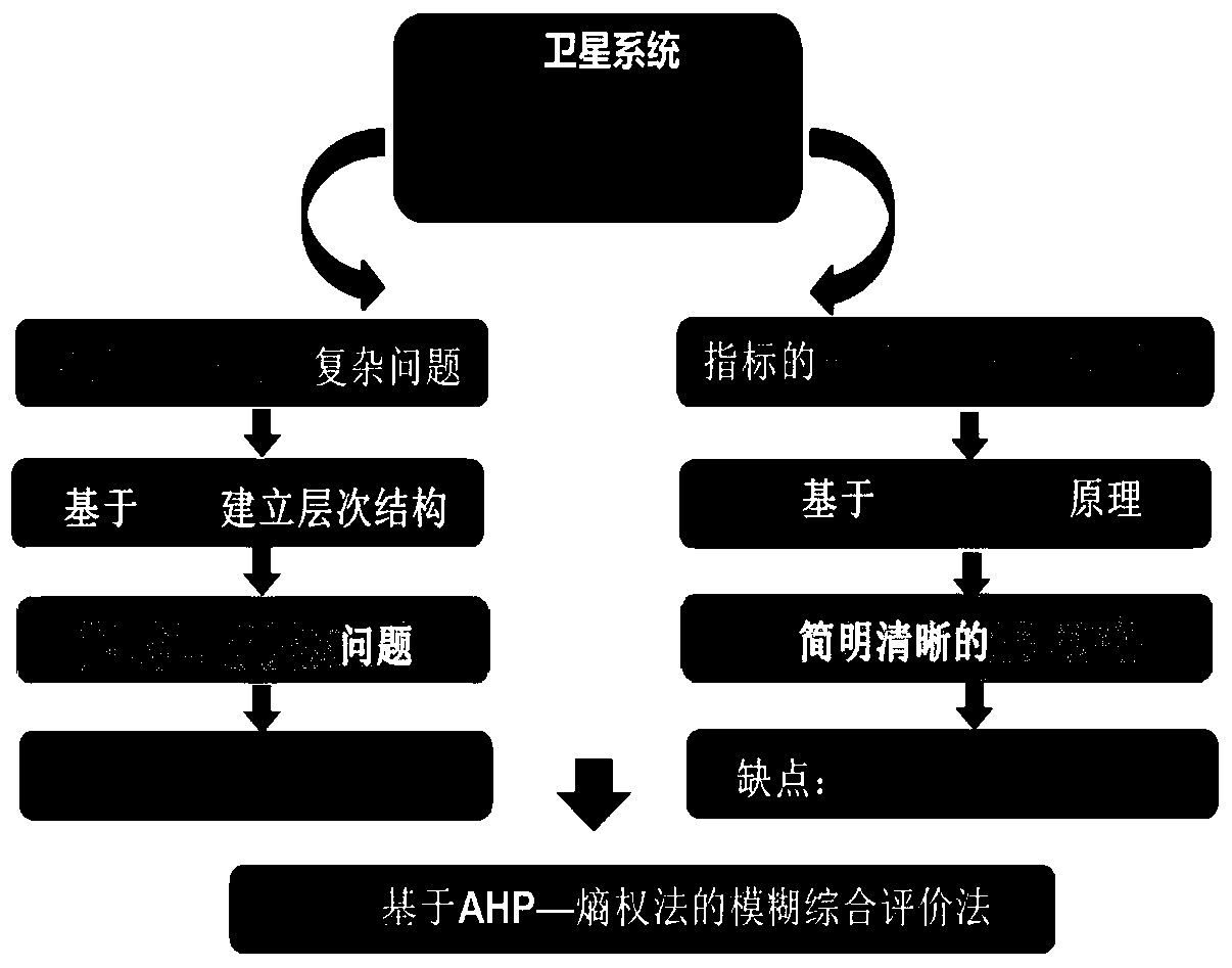 Satellite health state multistage fuzzy evaluation method based on AHP-entropy weight method