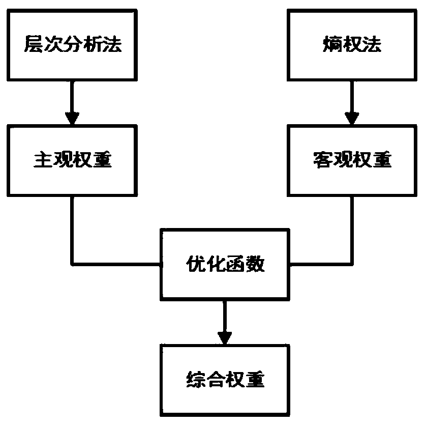 Satellite health state multistage fuzzy evaluation method based on AHP-entropy weight method