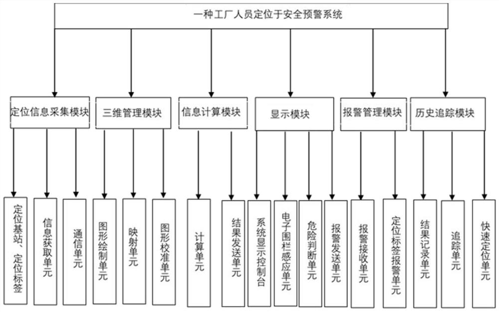 Factory personnel positioning and safety early warning system