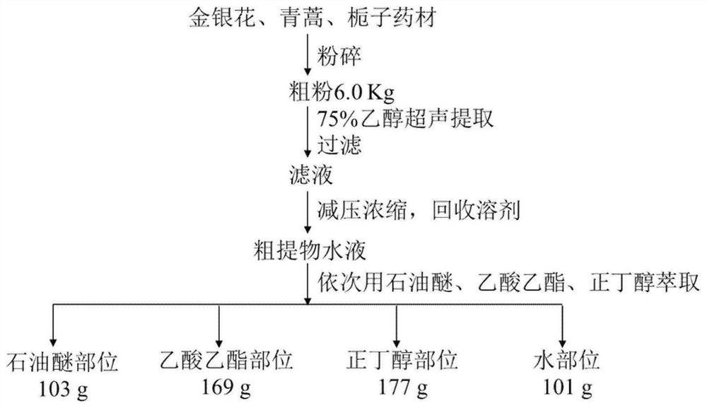 Flos lonicerae-herba artemisiae-fructus gardeniae extract and preparation method and application thereof