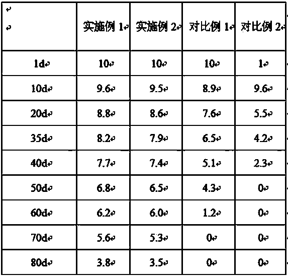 Fresh-keeping slow-release agent for fruits and vegetables and preparation method thereof