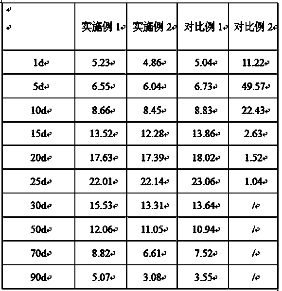 Fresh-keeping slow-release agent for fruits and vegetables and preparation method thereof