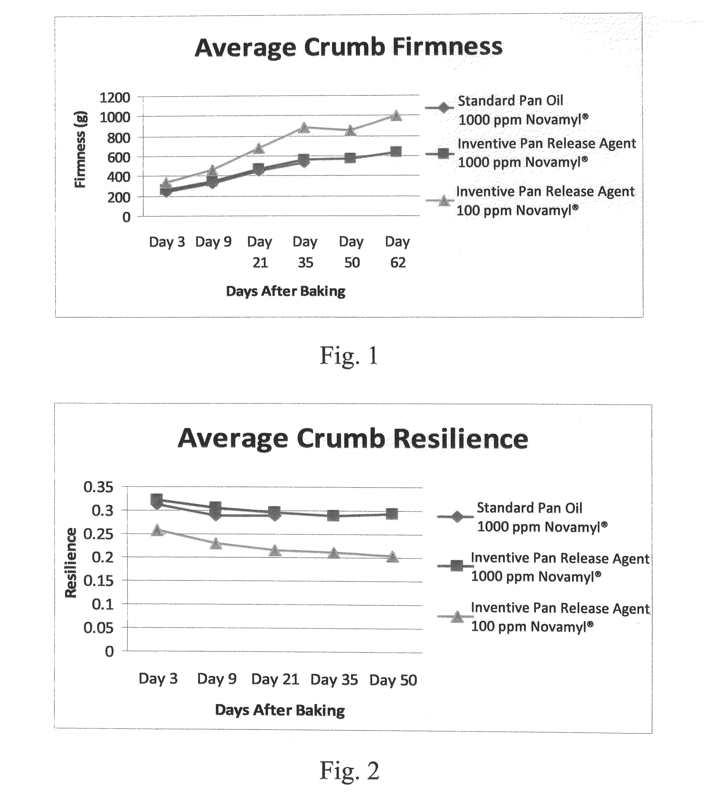 Pan release compositions for preparation of long shelf life, bakery products