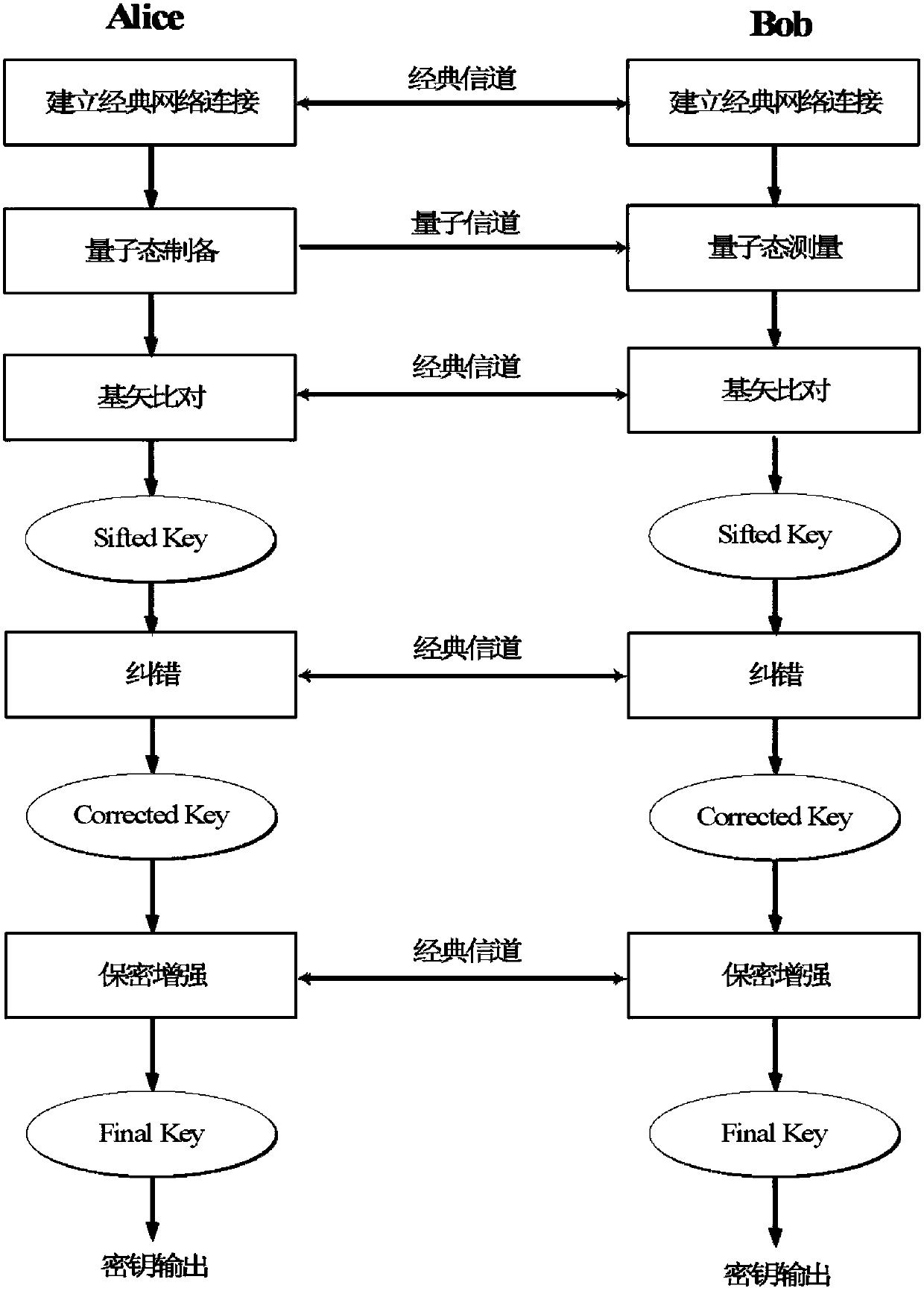 A key error correction method and a quantum key distribution system