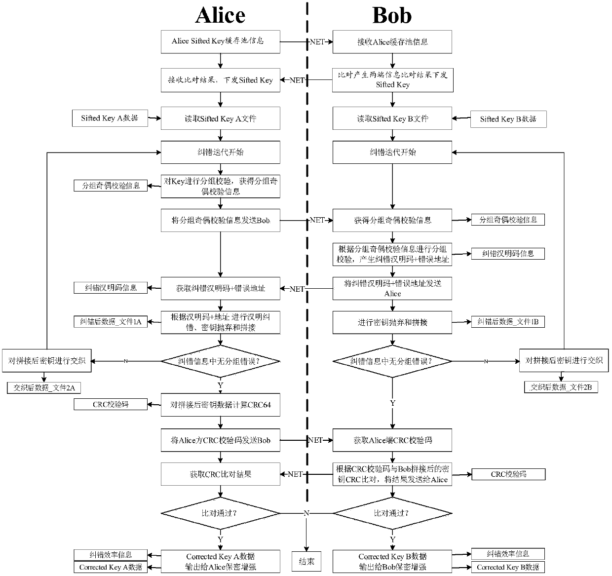 A key error correction method and a quantum key distribution system