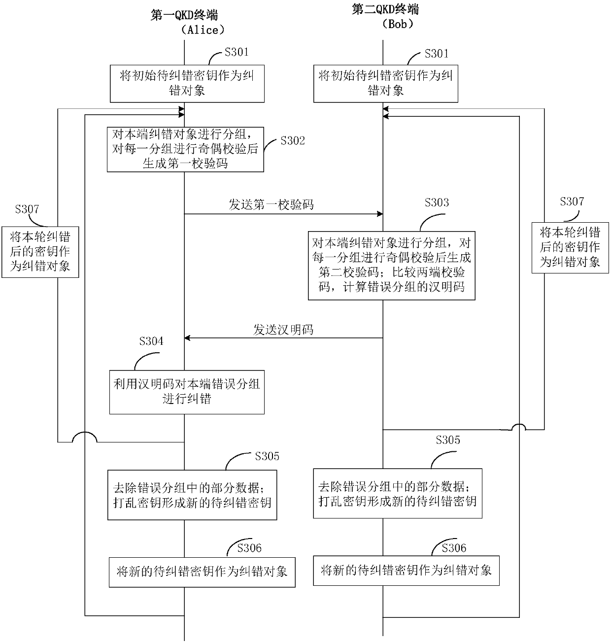 A key error correction method and a quantum key distribution system