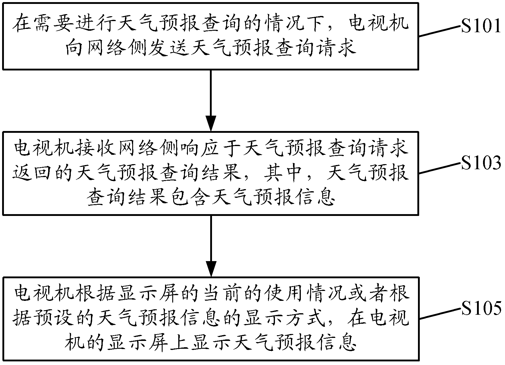 Query method of weather forecast information and television