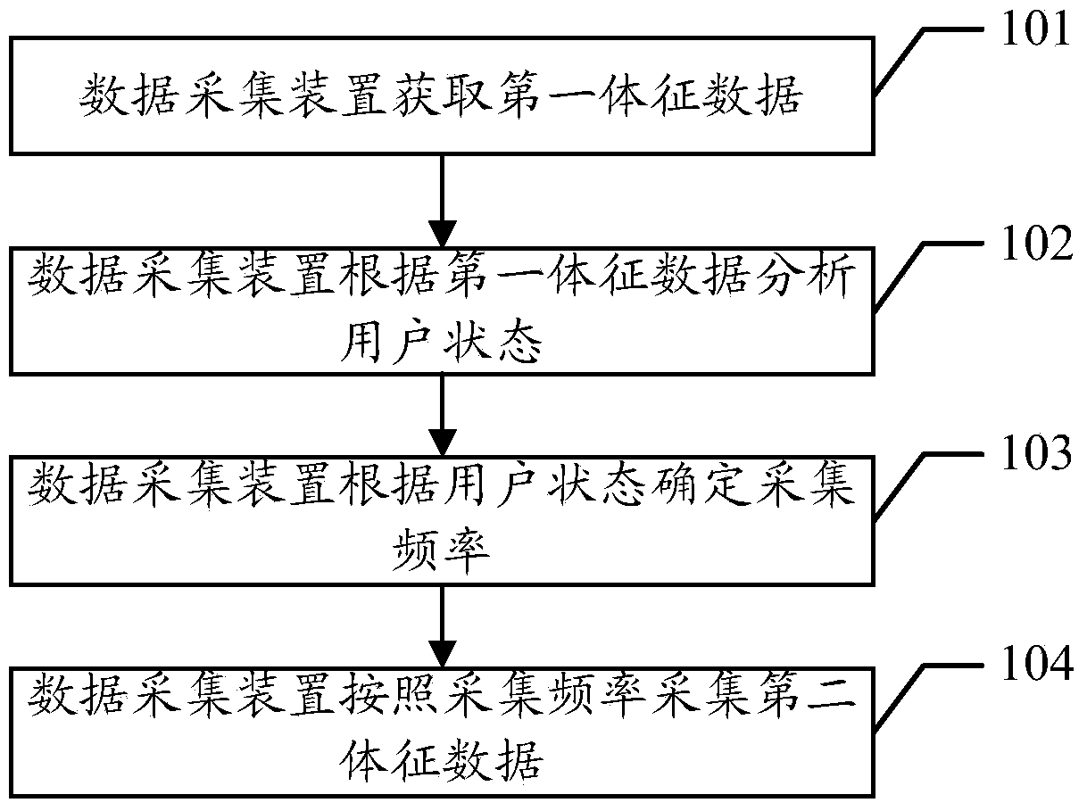 Method and device for collecting data