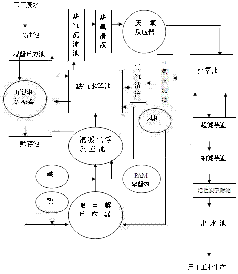 A kind of industrial wastewater treatment process