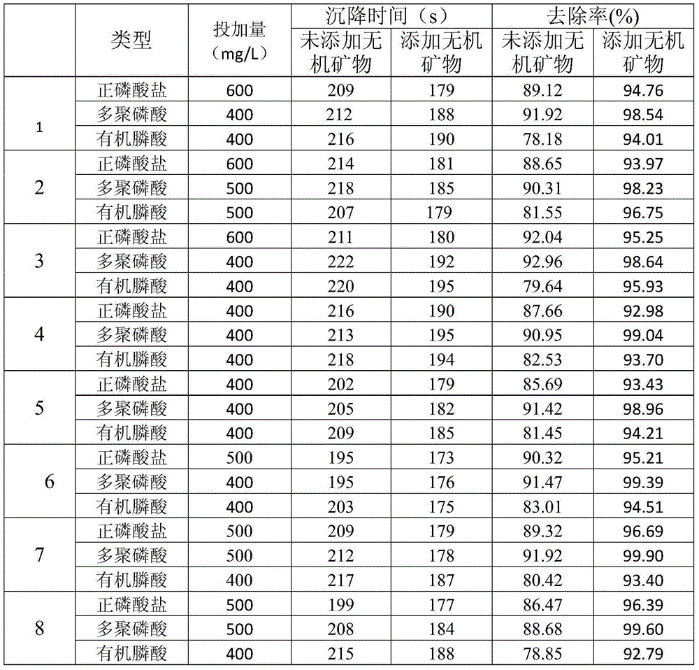 A phosphorus removal agent containing inorganic minerals and its application method