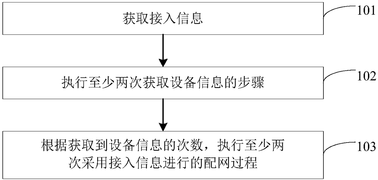 Network distribution method and device, terminal equipment and network distribution system