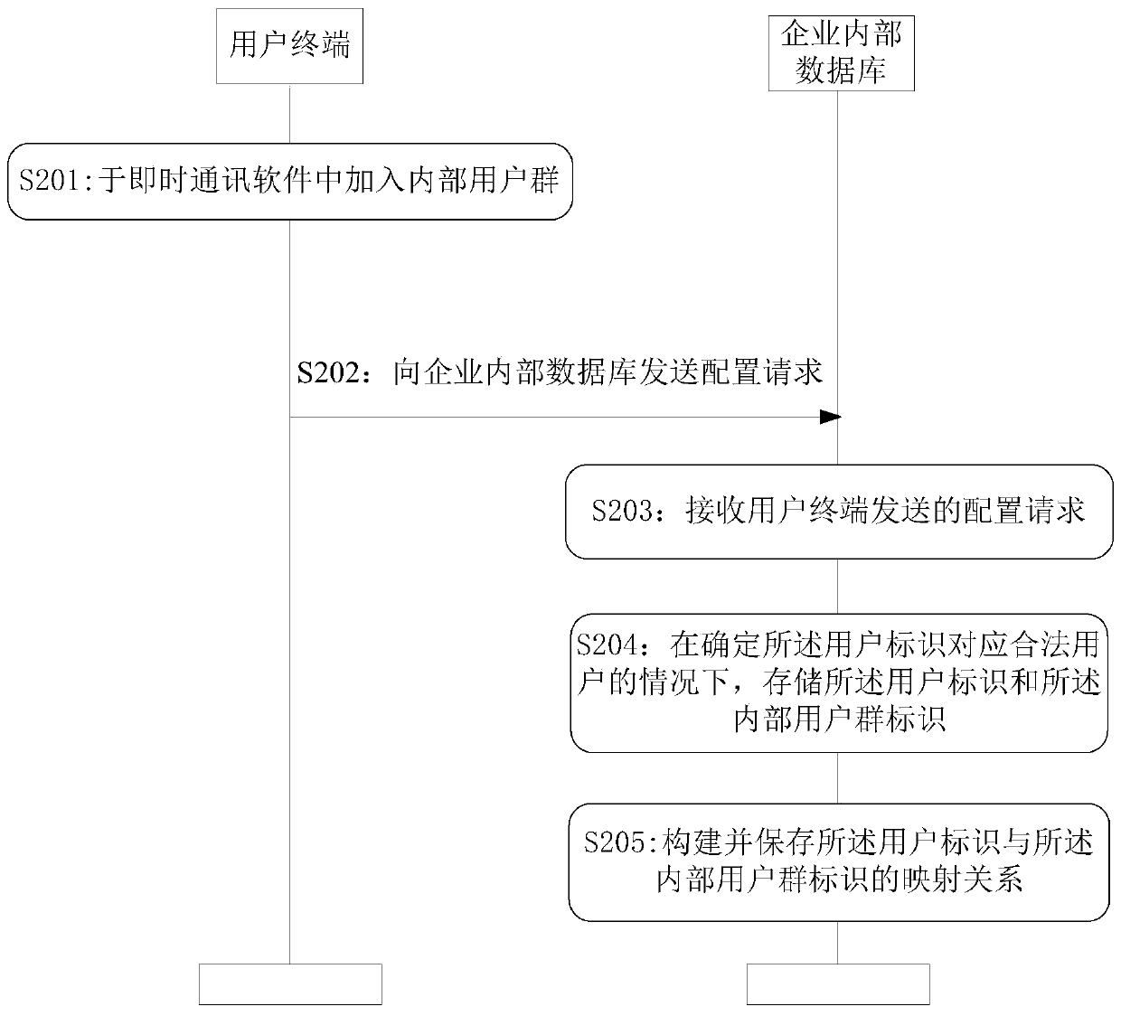 Enterprise internal database login verification method, device and system