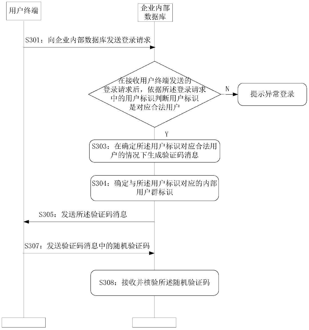 Enterprise internal database login verification method, device and system