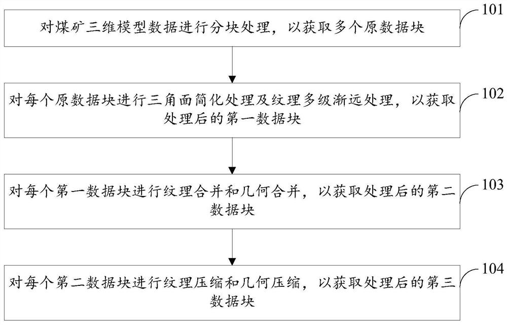 Method and device for lightening coal mine three-dimensional model data