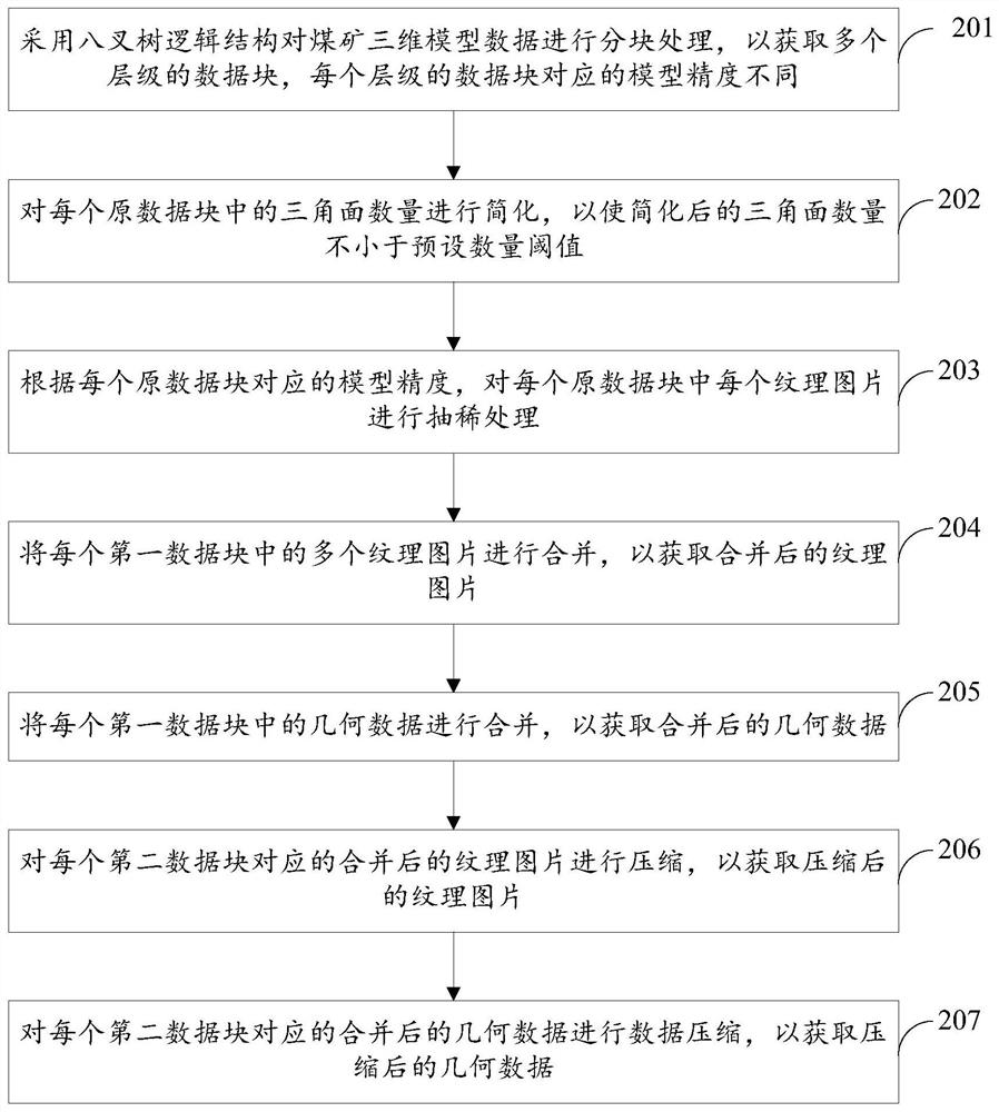 Method and device for lightening coal mine three-dimensional model data