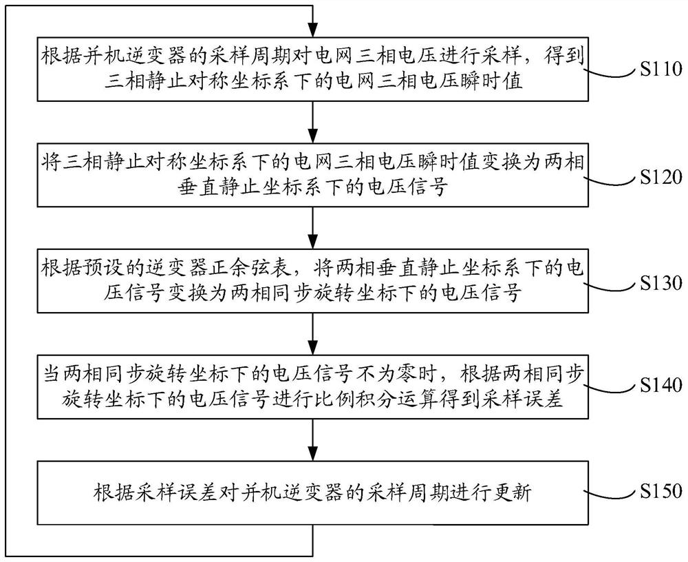 Parallel inverter wireless carrier synchronization method, device, medium and computer equipment