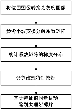 Marble microsection automatically identifying method