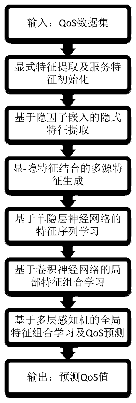 Cloud service QoS prediction method based on multi-source feature learning