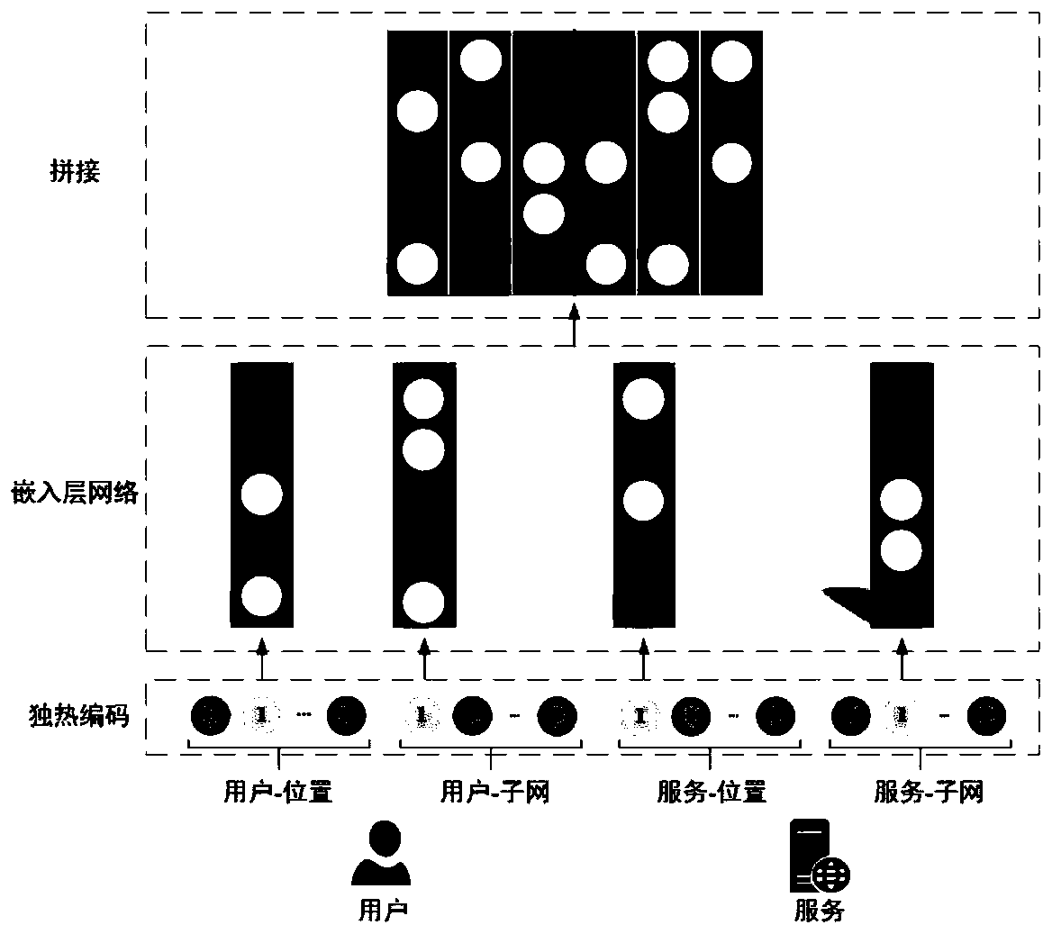 Cloud service QoS prediction method based on multi-source feature learning