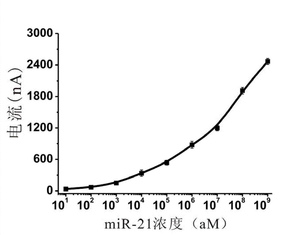 Electrochemical miRNA (micro Ribose Nucleic Acid) detection method based on DNA (Deoxyribose Nucleic Acid) three-dimensional nano structure probe