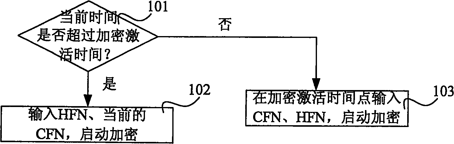 Method and wireless network controller for enabling encryption in call establishment process