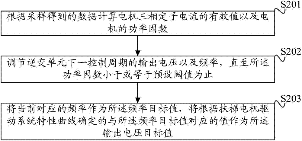 Control method and device for switching escalator from grid drive to variable frequency drive