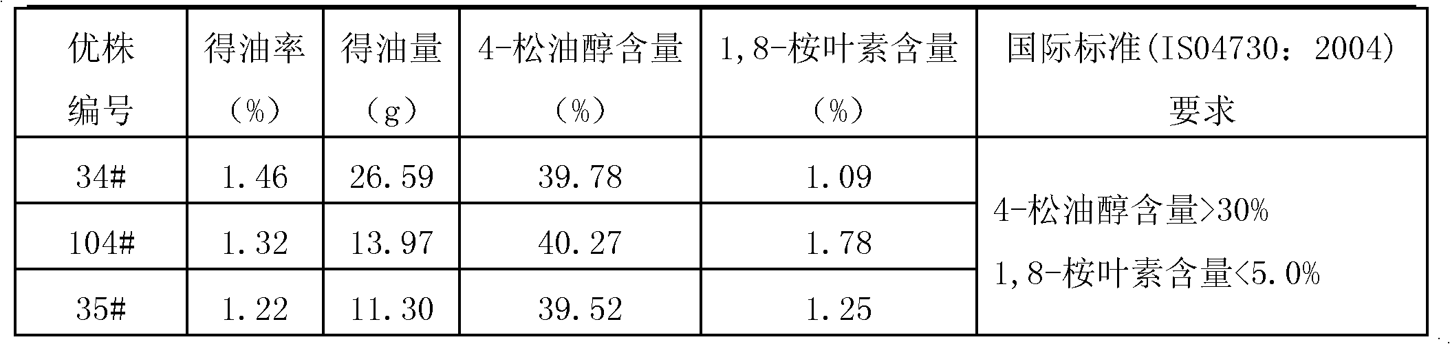 Selection method for fine individual plant of 4-terpilenol type cajeput